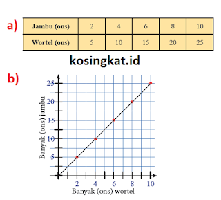 kunci jawaban ayo kita berlatih 5.3 matematika kelas 7 semester 2 halaman 28 - 31