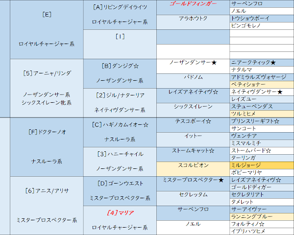 〆配合血統表