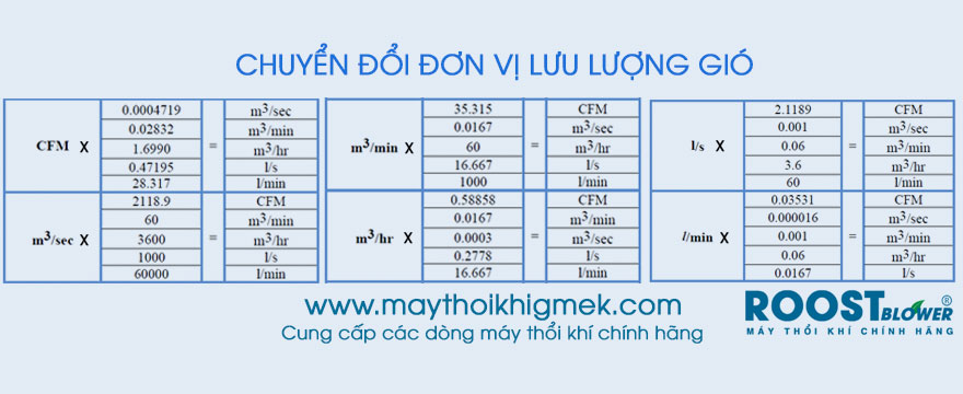 quy-doi-don-vi-luu-luong-gio-cfm