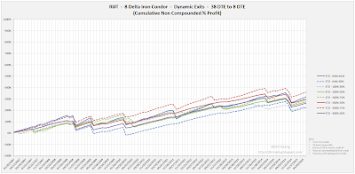 Iron Condor Equity Curves RUT 38 DTE 8 Delta Risk:Reward Exits