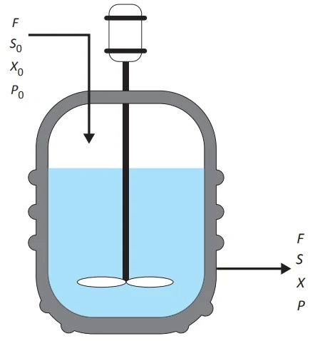 Considere o esquema de um biorreator contínuo sem recirculação celular operando no estado estacionário, como mostrado na figura a seguir, em que F representa a vazão de entrada/saída em L/h; S0 e S, a concentração de substrato em g/L na entrada e na saída do biorreator; X0 e X, a concentração de células na entrada e na saída do biorreator em g/L; e P0 e P, as concentrações de produto na entrada e na saída do biorreator em g/L.