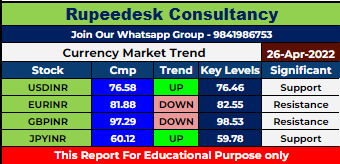 Currency Market Intraday Trend Rupeedesk Reports - 26.04.2022