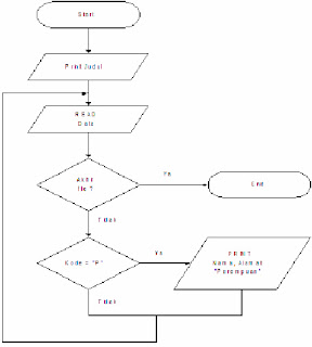 Cara Penyajian Algoritma dan Flowchart