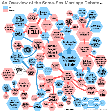 gay-marriage-debate-flow-chart