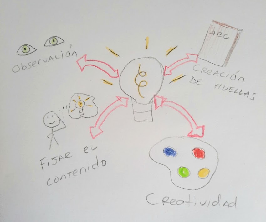 ¿Qué es el Visual Thinking? 