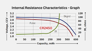 Internal Resistanc Characteristics graph of CR2450