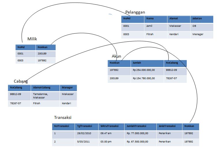 Entity Relationship Diagram (ERD) ~ Irsal's Blog