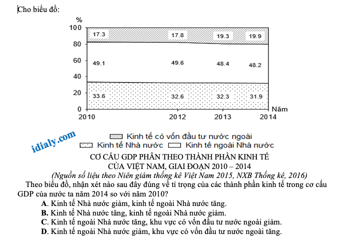 Tổng hợp các câu hỏi trắc nghiệm dạng biểu đồ, bảng số liệu