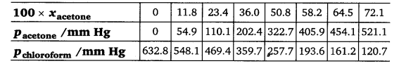 Solutions Class 12 Chemistry Chapter-2 (Solutions)