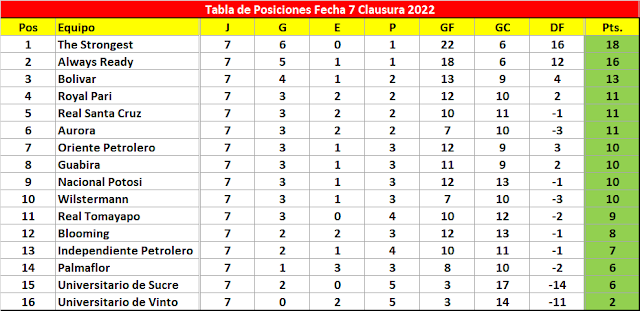 FEcha 7 Clausura 2022