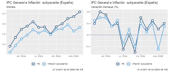 ipc_España_feb25_2 Francisco Javier Méndez Lirón