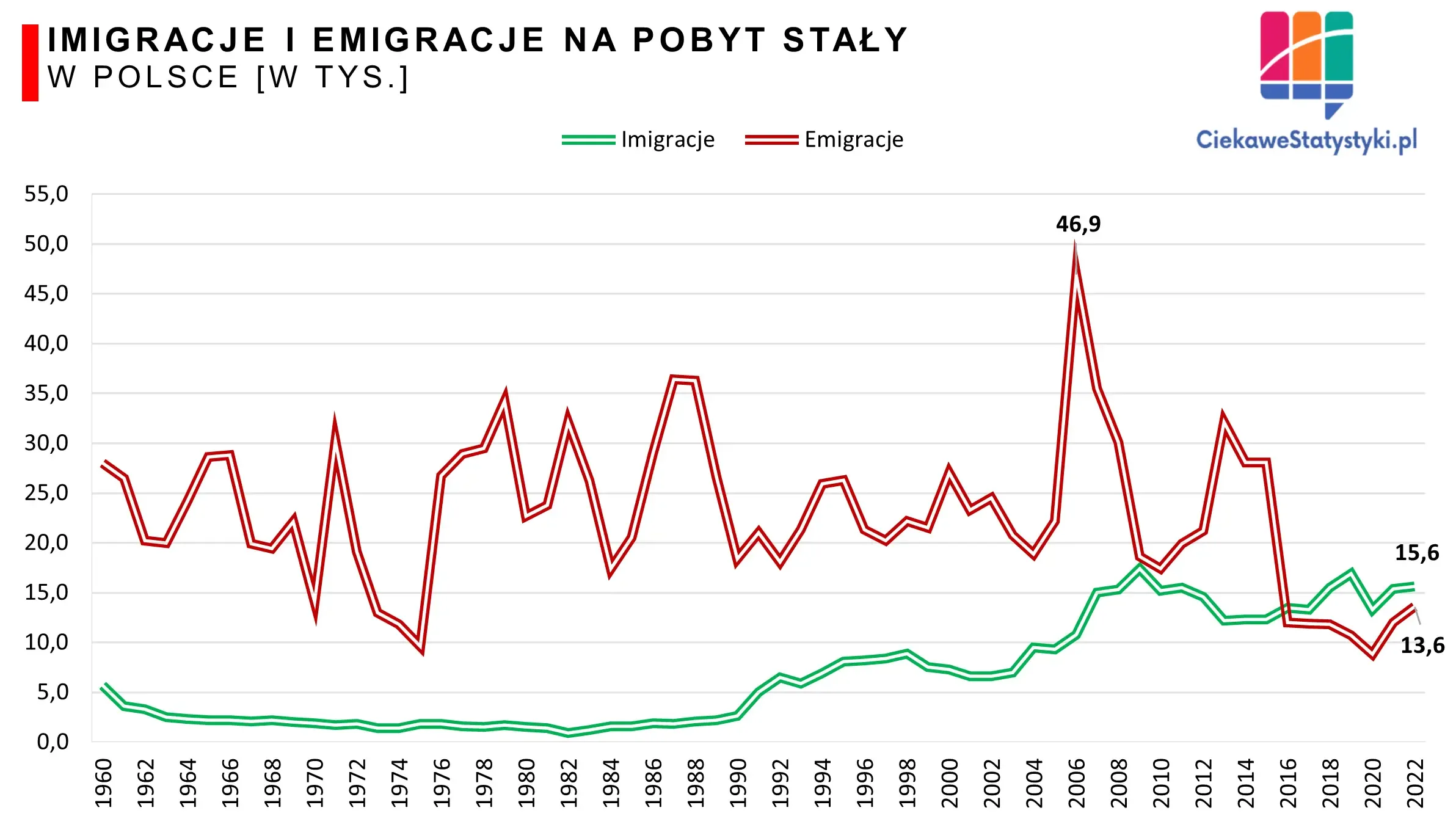 Wykres przedstawia ile osób wyjechało z Polski, a ile przyjechało na przestrzeni lat