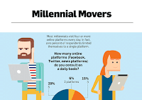 Millennials Mover Infographic