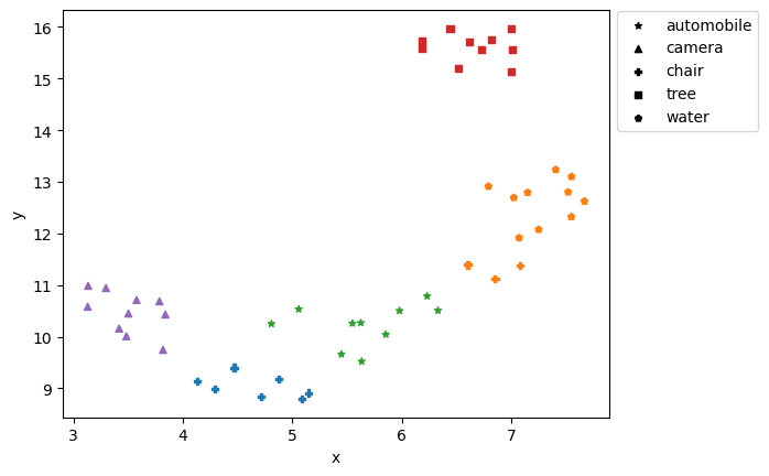 Scatter plot visualization of embeddings- automobile, camera, chair, tree, water.