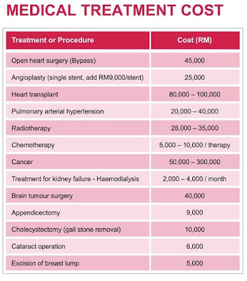 Senarai sakit dan kos rawatan sekiranya perlukan rawatan di hospital