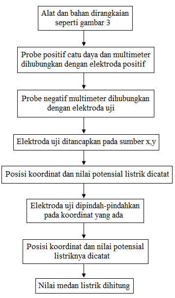 Laporan Praktikum Ekipotensial Hajar Fisika