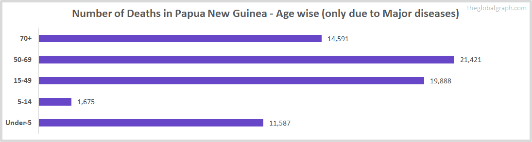 Number of Deaths in Papua New Guinea - Age wise (only due to Major diseases)