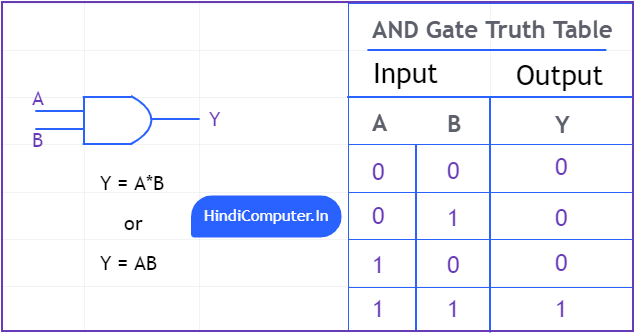AND logic gate in hindi with truth table and symbol