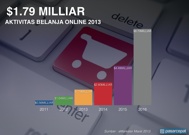 Perputaran Uang AKtivitas Belanja Online di Indonesia 2014