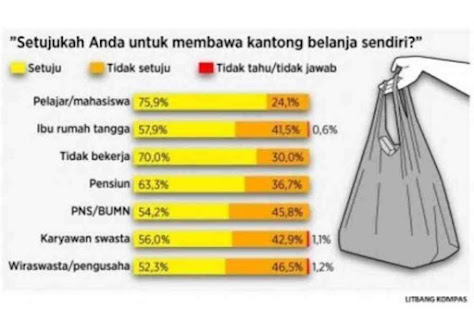 Masyarakat di DKI akan melarang menggunakan kantong plastik sekali pakai (kantong kresek) mulai 1 Juli 2020. Kebijakan ini berlaku untuk di pusat pembelanjaan (mal), toko swalayan, dan pasar tradisional.  Aturan ini ditetapkan bukan tanpa alasan. Kepala Dinas Lingkungan Hidup (DLH) DKI Jakarta, Andono Warih mengungkap tiga alasannya.  Pertama, sampah di tempat pembuangan terpadu (TPST), Bantar Gebang, Bekasi kian bertambah. Dari 39 juta ton sampah yang ada, 34%-nya didominasi sampah plastik.   Sekarang ini di Bantar Gebang sudah penuh dengan kresek. Yang sekarang sudah mencapai 39 juta ton (sampah), 34%-nya itu plastik dan kebanyakan kantong kresek. Kalau kita nggak berbuat sesuatu, nanti makin lama makin membebani lingkungan dan kasihan anak cucu kita nanti nggak kebagian tempat,” kata Andono kepada detik.com, Minggu (28/6/2020).