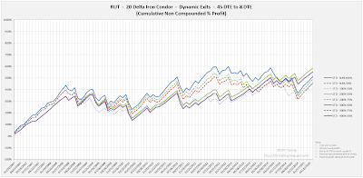 Iron Condor Equity Curves RUT 45 DTE 20 Delta Risk:Reward Exits