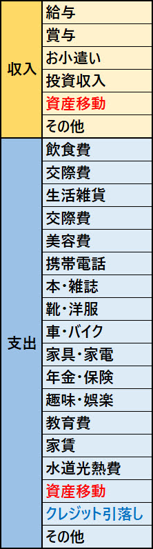 貯まる家計簿の初期設定の費目