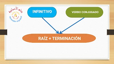 Formación del verbo تكوين وأجزاء الفعل في الإسبانية