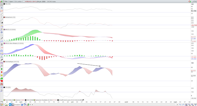 Indicateurs techniques cac40 25/07/20