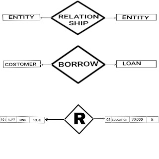 वन टु वन (one to one relationship in dbms