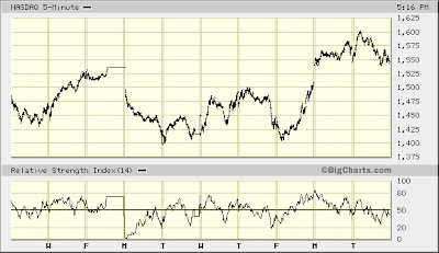 NASDAQ 5-min