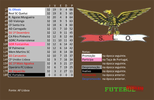 classificação campeonato regional distrital associação futebol lisboa 1996 sl olivais