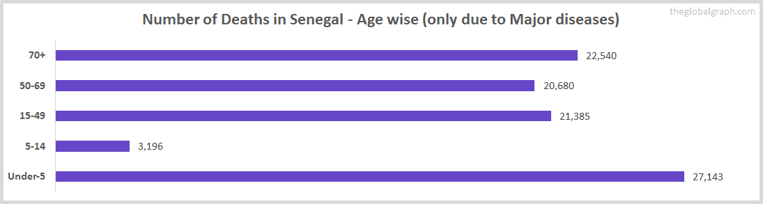 Number of Deaths in Senegal - Age wise (only due to Major diseases)