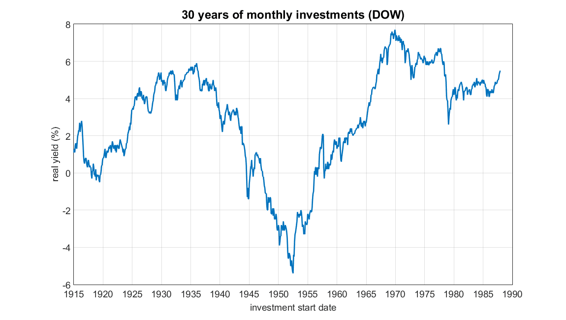 DOW returns over time