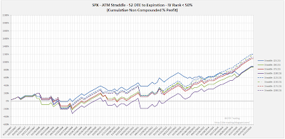 SPX Short Options Straddle Equity Curves - 52 DTE - IV Rank < 50 - Risk:Reward 25% Exits