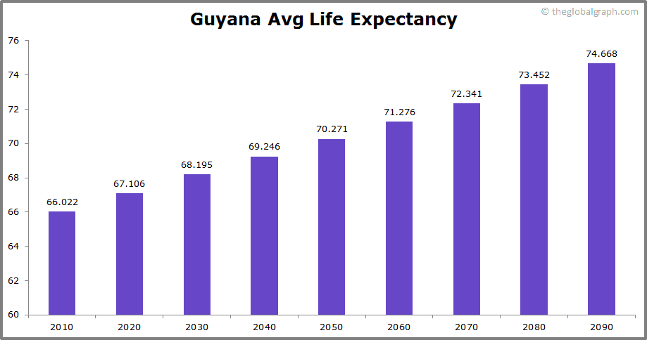 
Guyana
 Avg Life Expectancy 
