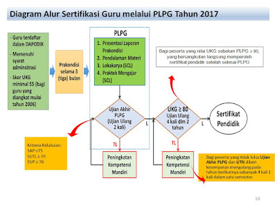 Kriteria dan Syarat Calon Peserta Sertifikasi PLPG Jenjang PAUDTahun 2017