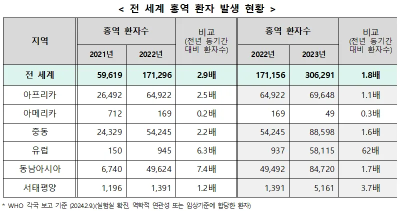 전 세계 홍역 환자 발생 현황