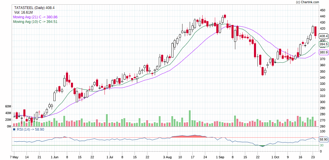 TATASTEEL_INTRADAY STOCK FOR TOMORROW BY DHAVAL MALVANIA