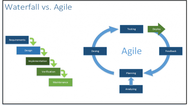 Agile, Waterfall Methodology, Six Sigma Tutorials and Materials, Six Sigma Certifications