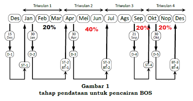 tahapan pencairan dan prosentase penyaluran dana bos