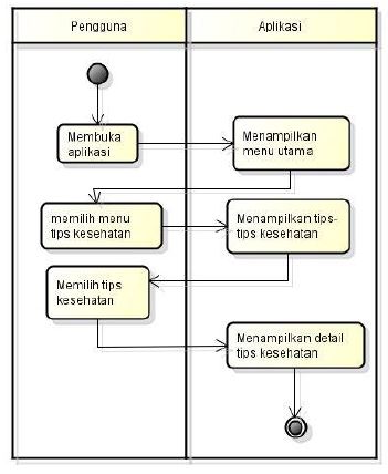 Contoh Penerapan Use Case, Activity Diagram, Sequence dan 