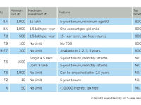 Postal Savings Schemes 