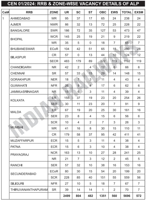 RRB ALP Category wise Vacancy Details