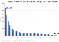 Price history of silicon PV cells in $ per watt (Credit: Bloomberg New Energy Finance & pv.energytrend.com) Click to Enlarge.