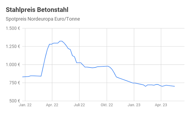 Liniendiagramm Betonstahlpreis Entwicklung in Euro je 1000 kg