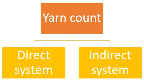 Yarn count (direct and indirect) and yarn notation systems