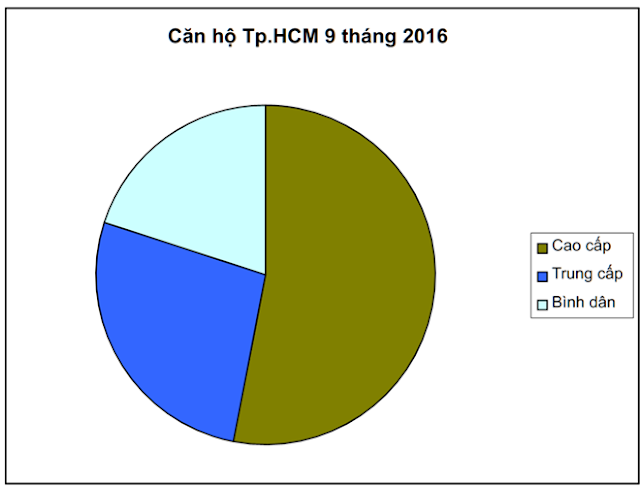 số lượng căn hộ ở các phân khúcthị trường bất động sản