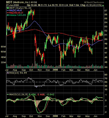 medtronic stock chart June 2008