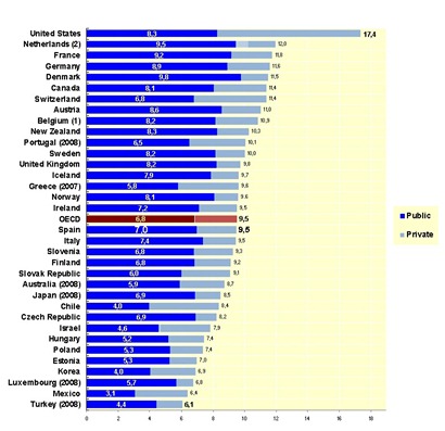 Gasto sanitario comparado