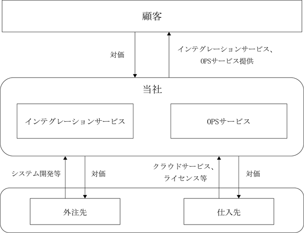 事業系統図